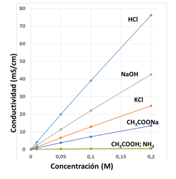 Conductividad electrolitos