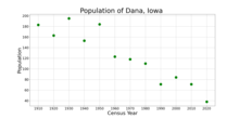 The population of Dana, Iowa from US census data