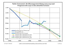 Sviluppo recente della popolazione (Linea blu) e previsioni