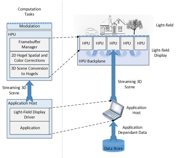 Hogel processing unit overview