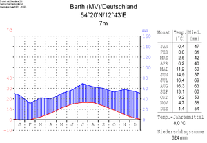 Diagramma del clima di Barth