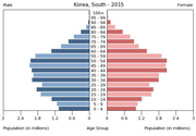 2015年的韩国人口金字塔