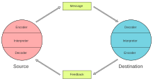 Diagram of the feedback loop in Schramm's model of communication