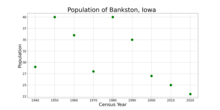 The population of Bankston, Iowa from US census data