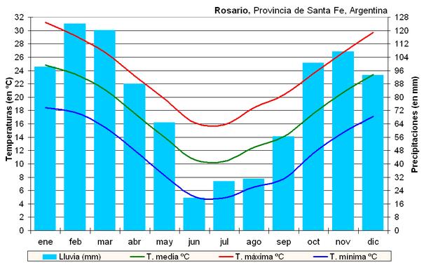 Climograma del área del Parque Nacional Islas de Santa Fe.