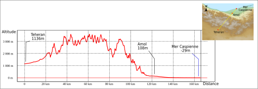 Coupe altimétrique, plateau à 1 000 m d'un côté, plaine côtière légèrement sous le niveau de la mer de l'autre, séparés par des montagnes à 3 500 m.