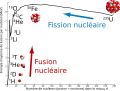 Énergie de liaison par nucléon.