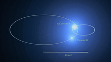 Eta Carinae B orbits in large ellipse, and Eta Carinae A in a smaller elliptical orbit.