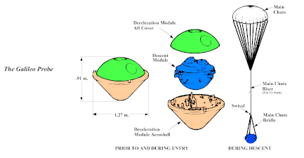Galileo-luotaimen Jupiterin ilmakehään syöksynyt laskeutumisosa, joka mittasi jonkin matkaa Jupiterin kaasukehän ominaisuuksia.