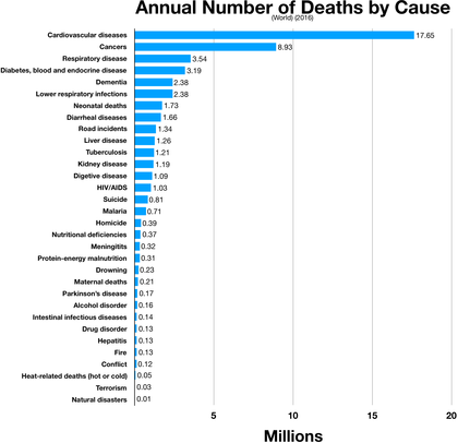Leading cause of death (2016) (world)