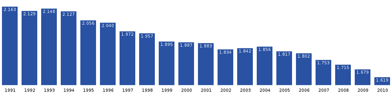 אוכלוסיית העיר בין השנים 1991-2010. מקור: משרד הסטטיסטיקה הגרינלנדי