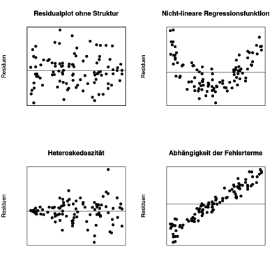 Erwünschte (links oben) und unerwünschte (alle anderen) Streudiagramme der Residuen.