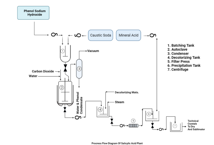 Salisilik Asit Proses Diyagramı