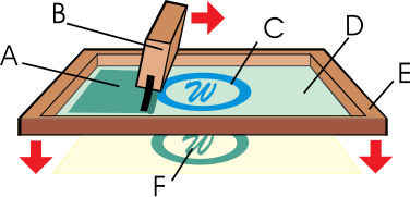 Principe de la sérigraphie. A: encre, B : raclette, C : motif, D : masque, E : cadre, F : impression