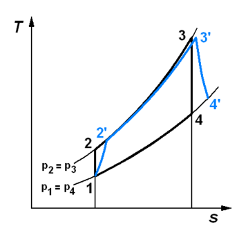 The black-line diagram represent a jet engine cycle with maximum pressure p2 and temperature T3. When component inefficiencies are incorporated for a real engine the blue-lined area is the result which shows that entropy is increased in each process, including the combustion pressure loss from p3 tp p3', by the loss-making characteristics of air flow, such as friction, through each.[31] Afterburning adds area to the cycle beyond line 3–4. The diagram also applies to a turbofan core cycle and an additional, smaller diagram[31] is required for the bypass compression, bypass duct pressure loss and fan nozzle expansion.[28]