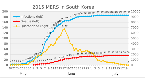 감염자 수, 사망자 수, 격리자 수 변화