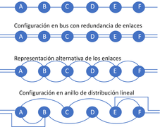 Topología Bus-Bus mejorado- Anillo Lineal