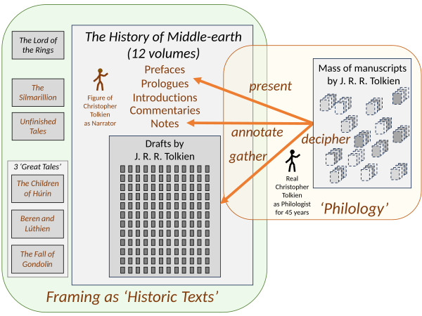 Editorial framing of the 12 volumes of The History of Middle-earth by Christopher Tolkien presents his father's legendarium, and the books derived from it, as a set of historic texts, analogous to the presentation of genuine scholarly works like The Monsters and The Critics; and it creates a narrative voice throughout the series, a figure of Christopher Tolkien himself.[49]