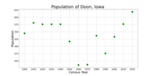 The population of Doon, Iowa from US census data