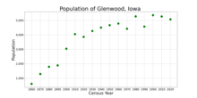 The population of Glenwood, Iowa from US census data