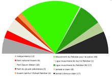 Image montrant le poids de chaque parti