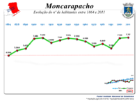 Evolução da População 1864 / 2011