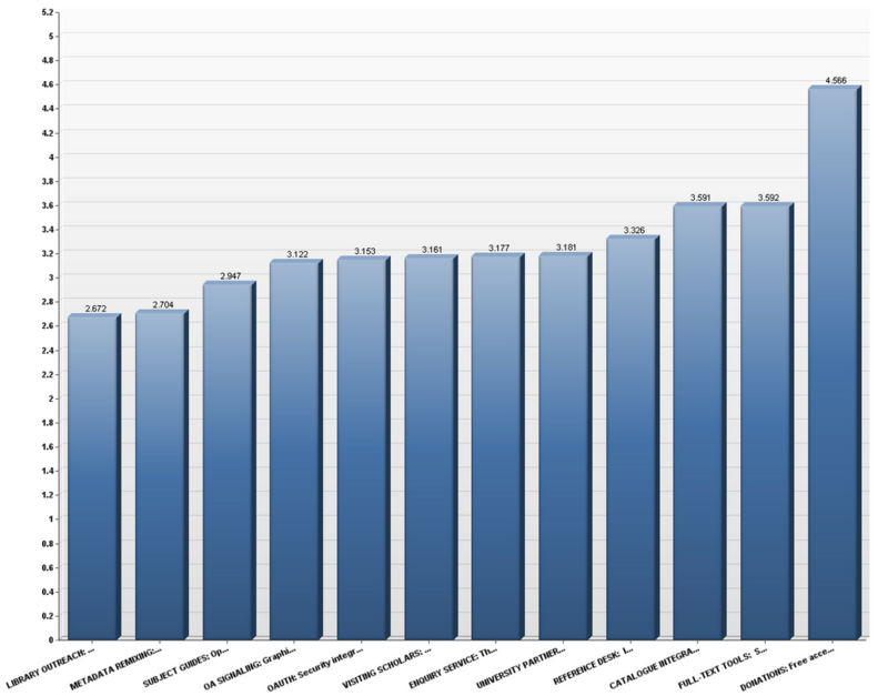 Wikipedia Library Survey, What TWL activities are most important to you?