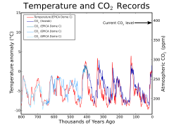 Variación de temperatura (en rojo) y niveles de CO2 (en azul) en los últimos 850 milenios.