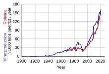 cobolt production in 1000 of tons by year