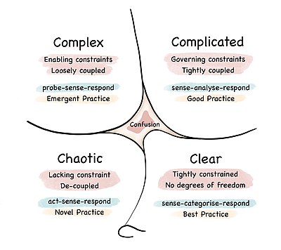 In the clear domain there are tight constraints, no degrees of freedom, and best practice can be used to sense, categorize and respond