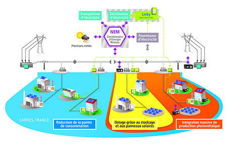 Schéma général du projet NICE GRID