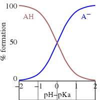 This figure plots the relative fractions of the protonated form A H of an acid to its deprotonated form, A minus, as the solution p H is varied about the value of the acid's p K A. When the p H equals the p K a, the amounts of the protonated and deprotonated forms are equal. When the p H is one unit higher than the p K A, the ratio of concentrations of protonated to deprotonated forms is 10 to 1. When the p H is two units higher that ratio is 100 to 1. Conversely, when the p H is one or two unit lower than the p K A, the ratio is 1 to ten or 1 to 100. The exact percentage of each form may be determined from the Henderson–Hasselbalch equation.