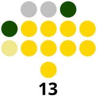 Zambales Provincial Board composition