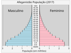 O Afeganistão mostra uma protuberância clássica da juventude.