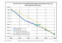 Recent Population Development and Projections (Population Development before Census 2011 (blue line); Recent Population Development according to the Census in Germany in 2011 (blue bordered line); Official projections for 2005-2030 (yellow line); for 2017-2030 (scarlet line); for 2020-2030 (red line)