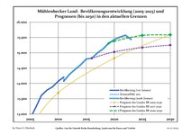 Recent Population Development and Projections (Population Development before Census 2011 (blue line); Recent Population Development according to the Census in Germany in 2011 (blue bordered line); Official projections for 2005-2030 (yellow line); for 2020-2030 (green line); for 2017-2030 (scarlet line)