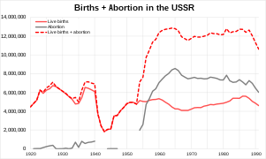 Births + Abortions in the USSR