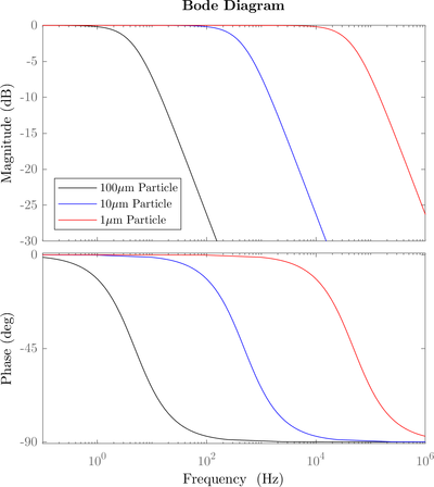 Bode plot of a propylene glycol particle in air for different particle diameters.