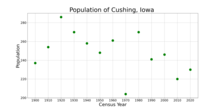 The population of Cushing, Iowa from US census data