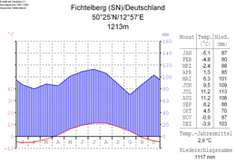 Climatic diagram of the Fichtelberg[9]