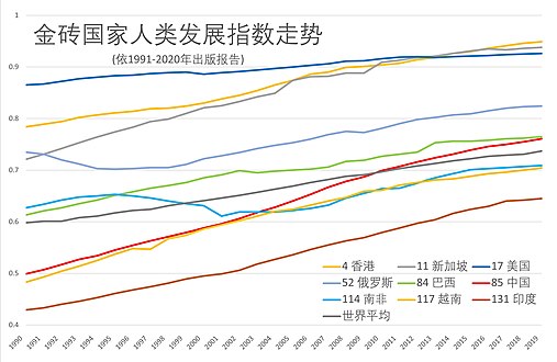 金磚等國家人類發展指數對比