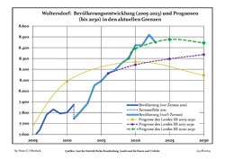 Recent Population Development and Projections (Population Development before Census 2011 (blue line); Recent Population Development according to the Census in Germany in 2011 (blue bordered line); Official projections for 2005-2030 (yellow line); for 2017-2030 (scarlet line); for 2020-2030 (green line)