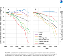 Bilans entre 1960 et 2005. L'Europe et les Andes sont proches de l'équilibre. En annuel cumulé, la baisse la plus forte correspond à la Patagonie, avec une perte moyenne spécifique en 2005 supérieure à 35 tonnes par mètre carré. En cumulé global, les plus fortes contributions sont celle de l'Alaska et l'océan antarctique, avec respectivement +6 et + 5 mm.