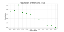 The population of Clemons, Iowa from US census data