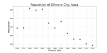 The population of Gilmore City, Iowa from US census data