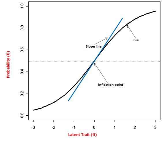 Figure 3. ICC with inflection point and slope line