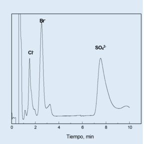 Cromatograma de aniones