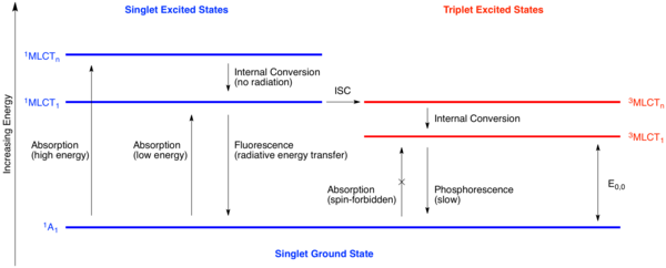 Jablonski diagram illustrating the electronic states accessible during photoexcitation. Note: ISC stands for Intersystem Crossing. E0,0 is a measurement of the energy gap between the ground state and the lowest energy triplet state. This parameter is proportional to the phosphorescence wavelength and is used to compute the redox potentials of the triplet state.