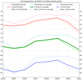 Life expectancy in Sevastopol in comparison with Crimea on average (in detail)