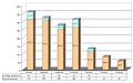 Répartition, selon le niveau, des élèves dans les établissements secondaires[20].